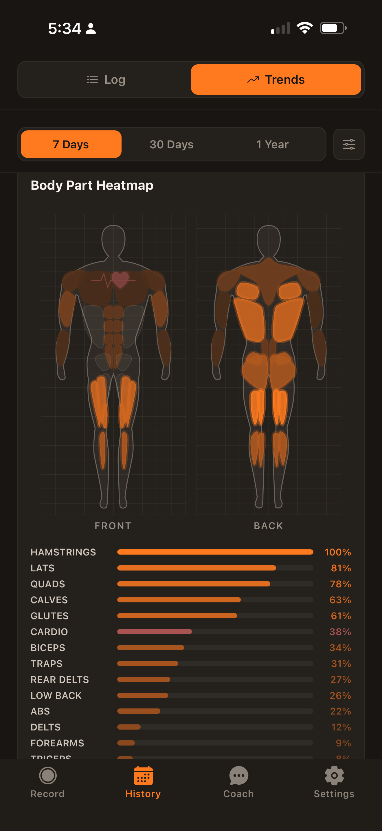 Body-part heatmap showing front and back muscle coverage with per-group percentages